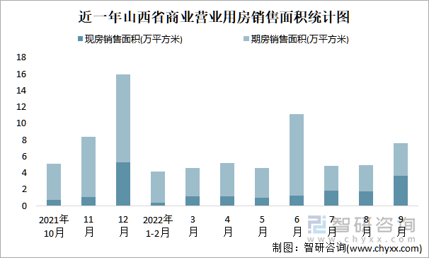 近一年山西省商业营业用房销售面积统计图