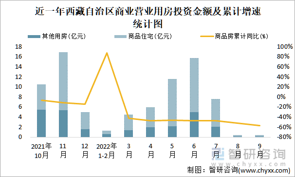 近一年西藏自治区商业营业用房投资金额及累计增速统计图