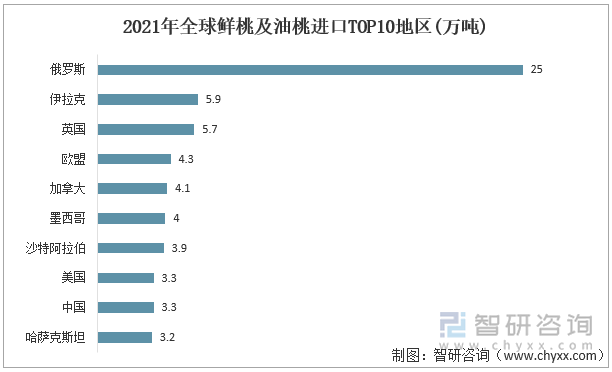 2021年全球鲜桃及油桃进口TOP10地区(万吨)