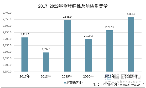 2017-2022年全球鲜桃及油桃消费量