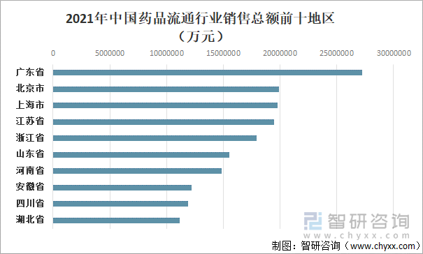 2021年中国药品流通行业销售总额前十地区