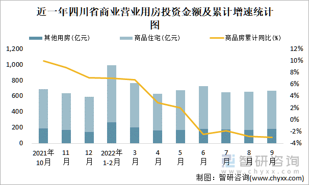 近一年四川省商业营业用房投资金额及累计增速统计图