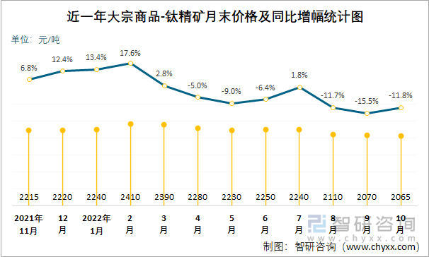 近一年大宗商品-钛精矿月末价格及同比增幅统计图