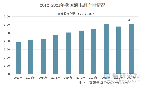 2012-2021年我国滴眼剂产量情况