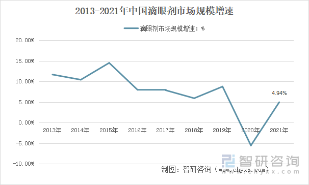 2013-2021年我国滴眼剂市场规模增速变化