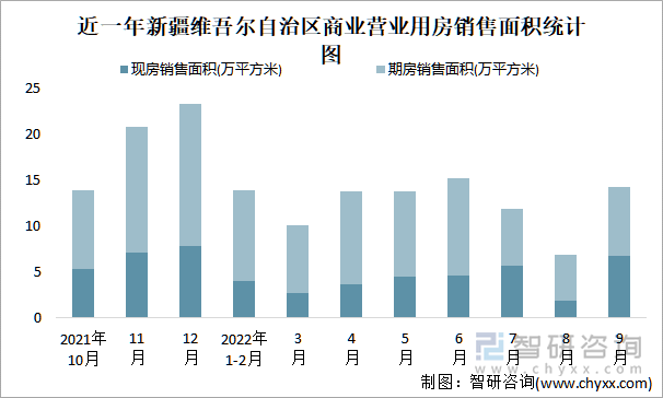 近一年新疆维吾尔自治区商业营业用房销售面积统计图