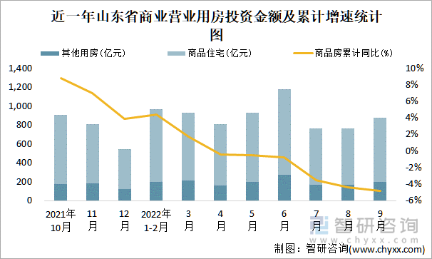 近一年山东省商业营业用房投资金额及累计增速统计图