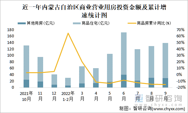 近一年内蒙古自治区商业营业用房投资金额及累计增速统计图