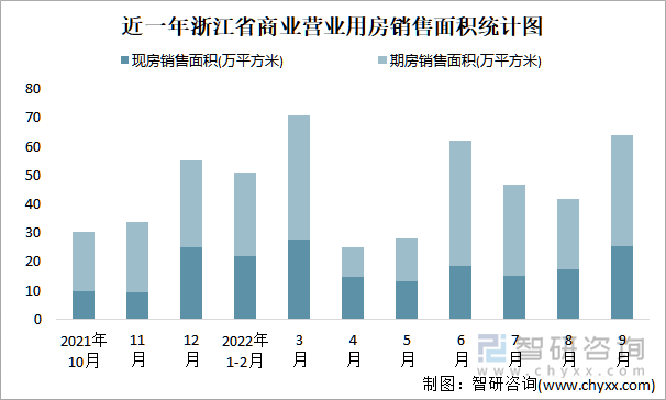 近一年浙江省商业营业用房销售面积统计图