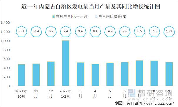 近一年内蒙古自治区发电量当月产量及其同比增长统计图