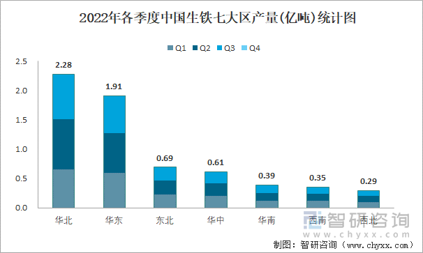 2022年各季度中国生铁七大区产量统计图