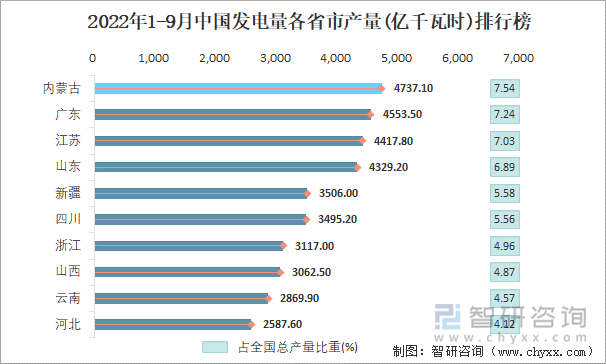 2022年1-9月中国发电量各省市产量排行榜