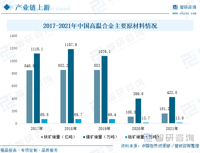 按基体元素来分，高温合金又分为铁基、镍基、钴基等高温合金，由此可见铁、镍、钴是高温合金主要的原材料，但我国镍、钴资源短缺，已探明的钴矿储量占全球的比重不到2%，镍资源占全球的比重约4%。从近几年的储量来看，铁矿、镍矿、钴矿整体均处于下降状态，在2020年下降幅度明显，主要受到新冠疫情的影响，开采程度有所下降。2021年中国铁矿储量为161.2亿吨，镍矿储量为422万吨、钴矿储量为13.9万吨。