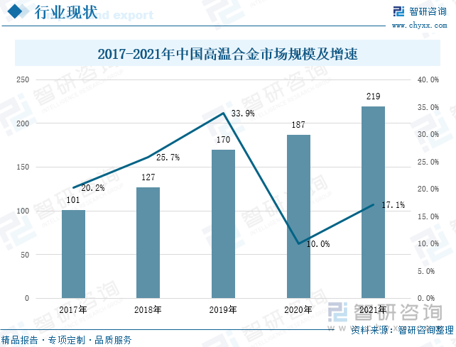 随着高温合金在下游领域的不断发展，国内市场规模逐步发展，2020年受到疫情的冲击，增长速度下滑，为10%，但在2021年又呈现上升趋势，为17.1%，市场规模达到了219亿元。