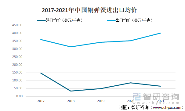 2017-2021年中国铜弹簧进出口均价