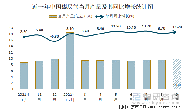 近一年中国煤层气当月产量及其同比增长统计图