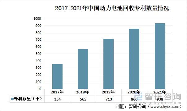 2017-2021年中国动力电池回收专利数量情况