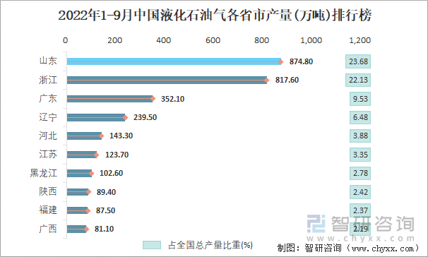 2022年1-9月中国液化石油气各省市产量排行榜