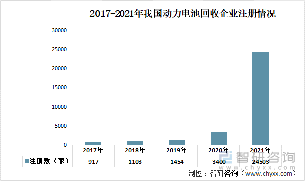 2017-2021年我国动力电池回收企业注册情况