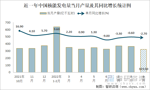 近一年中国核能发电量当月产量及其同比增长统计图