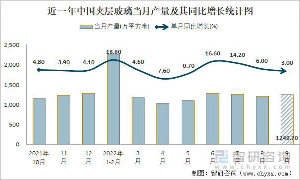 近一年中国夹层玻璃当月产量及其同比增长统计图