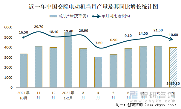 近一年中国交流电动机当月产量及其同比增长统计图