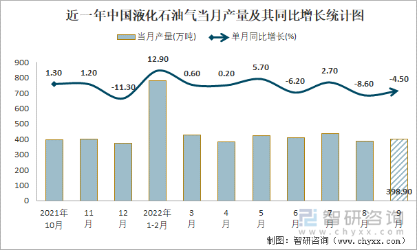 近一年中国液化石油气当月产量及其同比增长统计图