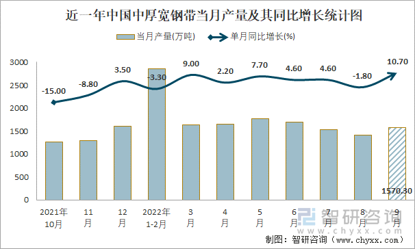 近一年中国中厚宽钢带当月产量及其同比增长统计图