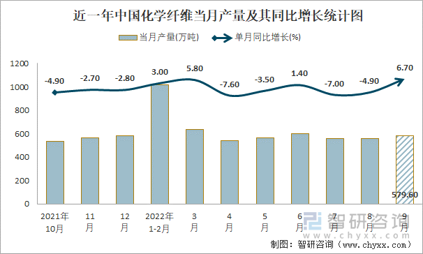 近一年中国化学纤维当月产量及其同比增长统计图