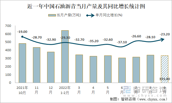 近一年中国石油沥青当月产量及其同比增长统计图