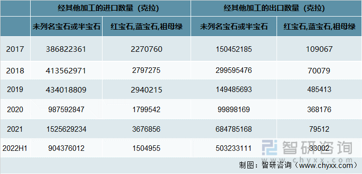 2017-2022年中国其他宝石进出口数量