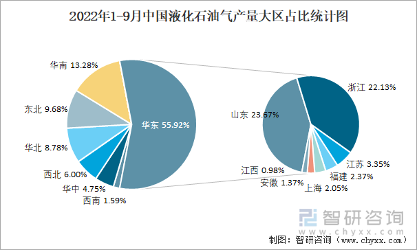 2022年1-9月中国液化石油气产量大区占比统计图