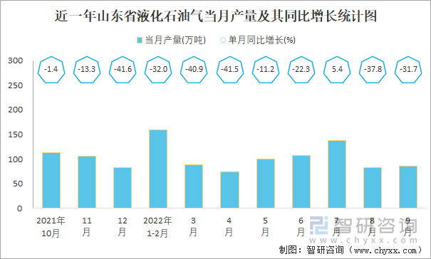 近一年山东省液化石油气当月产量及其同比增长统计图