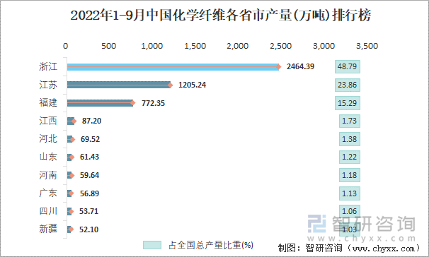 2022年1-9月中国化学纤维各省市产量排行榜