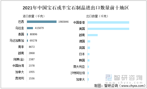 2021年中国宝石或半宝石制品进出口数量前十地区