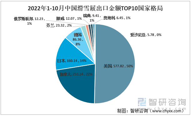 2022年1-10月中国滑雪屐出口金额TOP10国家格局