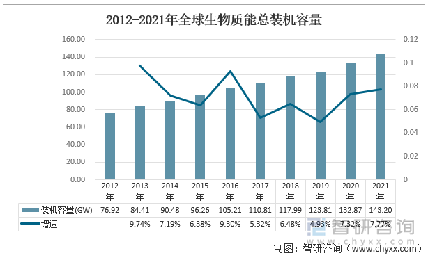 2012-2021年全球生物质能总装机容量