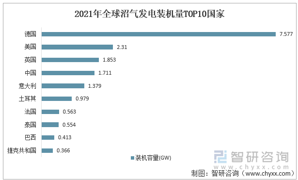 2021年全球沼气发电装机量TOP10国家