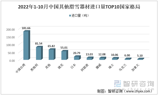 2022年1-10月中国其他滑雪器材进口量TOP10国家格局