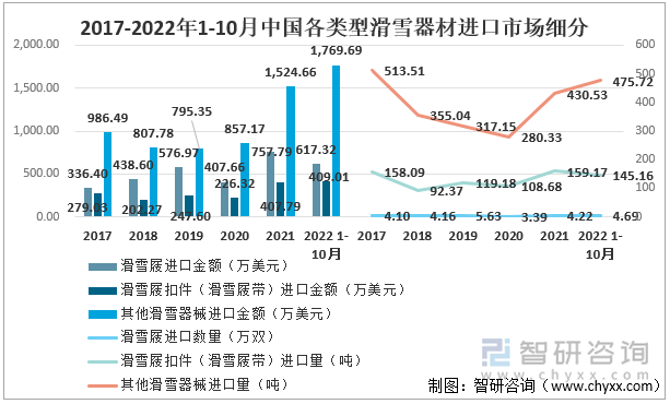 2017-2022年1-10月中国各类型滑雪器材进口市场细分