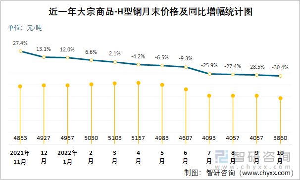 近一年大宗商品-H型钢月末价格及同比增幅统计图