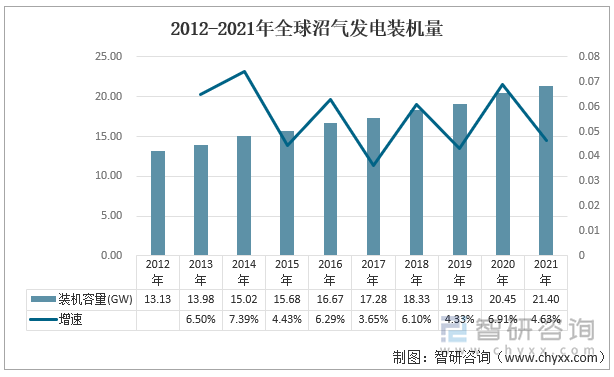 2012-2021年全球沼气发电装机量