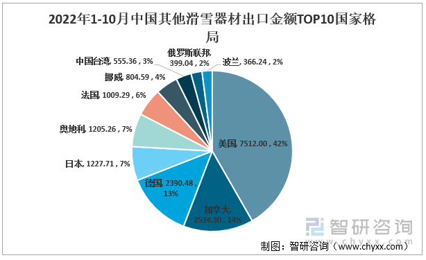 2022年1-10月中国其他滑雪器材出口金额TOP10国家格局