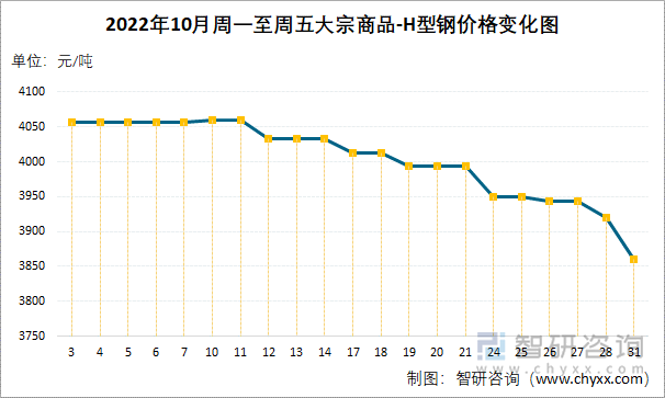 2022年10月周一至周五大宗商品-H型钢价格变化图