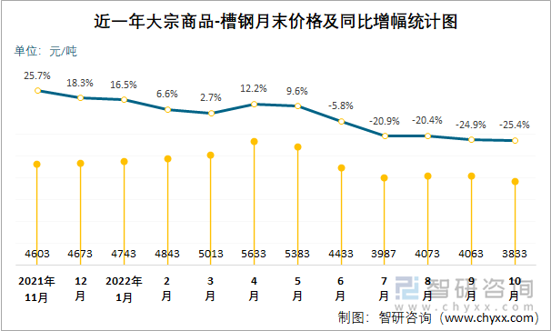 近一年大宗商品-槽钢月末价格及同比增幅统计图