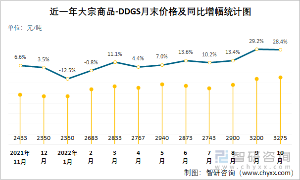 近一年大宗商品-DDGS月末价格及同比增幅统计图