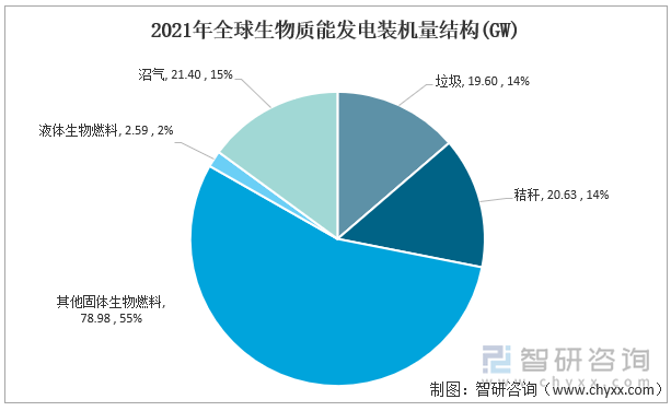 2021年全球生物质能发电装机量结构(GW)