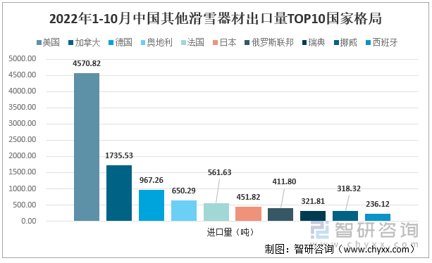 2022年1-10月中国其他滑雪器材出口量TOP10国家格局