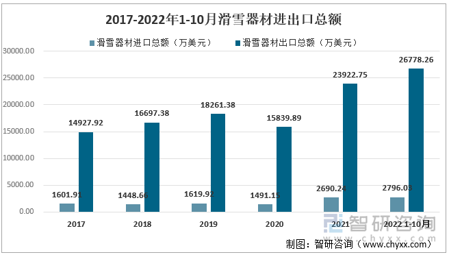 2017-2022年1-10月滑雪器材进出口总额