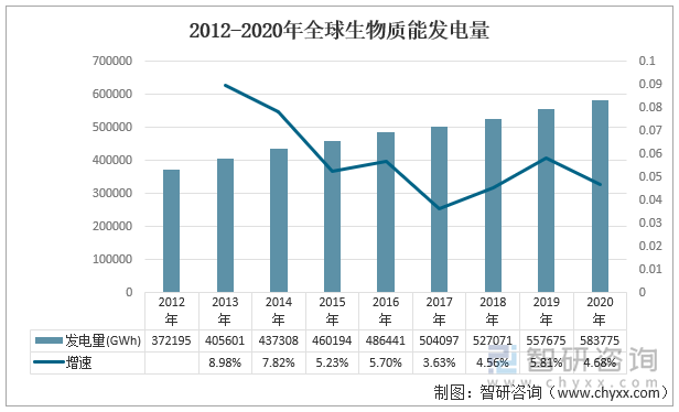 2012-2020年全球生物质能发电量